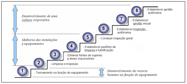 Pilares da TPM Fonte: IM&C Internacional (2006)